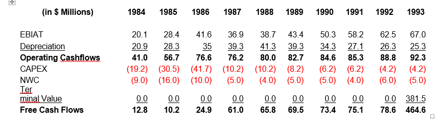 (in $ Millions)
1984
1985
1986
1987
1988
1989
1990
1991
1992
1993
ΕΒΙAΤ
20.1
28.4
41.6
36.9
38.7
43.4
50.3
58.2
62.5
67.0
Depreciation
20.9
28.3
35
39.3
41.3
39.3
34.3
27.1
26.3
25.3
Operating Cashflows
41.0
56.7
76.6
76.2
80.0
82.7
84.6
85.3
88.8
92.3
САРЕХ
(19.2) (30.5) (41.7) (10.2) (10.2) (8.2)
(5.0)
(6.2) (6.2)
(5.0) (4.0)
(4.2)
(6.0)
(4.2)
(5.0)
NWC
(9.0) (16.0) (10.0)
(4.0) (5.0)
Ter
minal Value
0.0
0.0
0.0
0.0
0.0
0.0
0.0
0.0
0.0 381.5
Free Cash Flows
12.8
10.2
24.9
61.0
65.8
69.5
73.4
75.1
78.6 464.6

