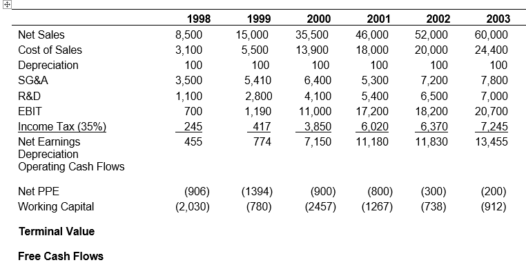 1998
1999
2000
2001
2002
2003
15,000
5,500
35,500
13,900
Net Sales
8,500
3,100
46,000
18,000
52,000
20,000
60,000
24,400
Cost of Sales
Depreciation
100
100
100
100
100
100
3,500
5,410
7,800
7,000
20,700
7,245
13,455
SG&A
6,400
5,300
7,200
6,500
18,200
6,370
11,830
R&D
1,100
2,800
4,100
11,000
3.850
7,150
5,400
17,200
6,020
11,180
1,190
417
ЕBIT
700
Income Tax (35%)
245
Net Earnings
Depreciation
Operating Cash Flows
455
774
Net PPE
(906)
(2,030)
(1394)
(780)
(900)
(2457)
(800)
(1267)
(300)
(738)
(200)
(912)
Working Capital
Terminal Value
Free Cash Flows
