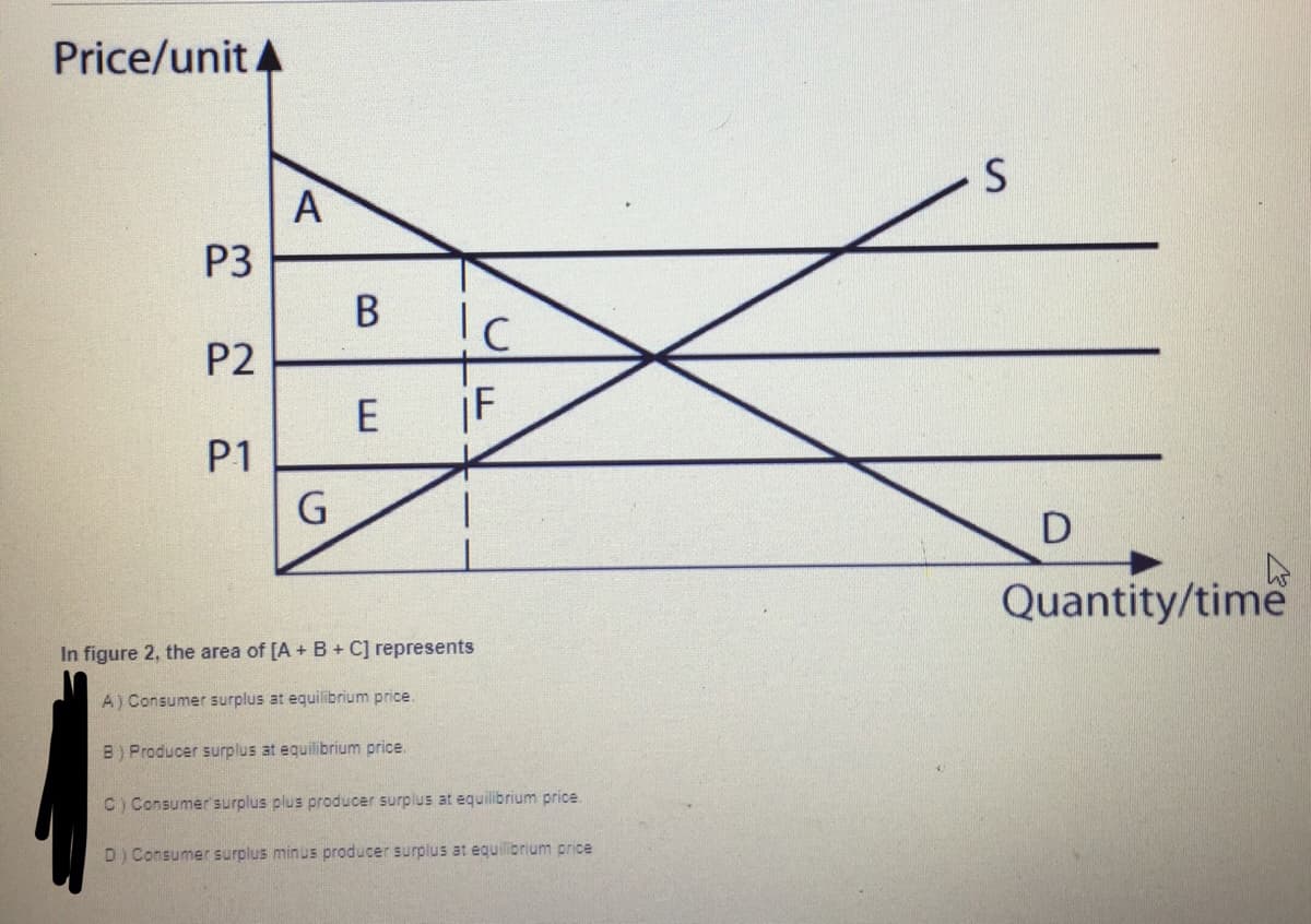 Price/unit A
A
P3
!c
P2
E
iF
P1
D
Quantity/time
In figure 2, the area of [A +B + C] represents
A) Consumer surplus at equilibrium price.
B) Producer surplus at equilibrium price.
C) Consumer surplus plus producer surplus at equilibrium price.
D) Consumer surplus minus producer surplus at equilibrium price
B.
