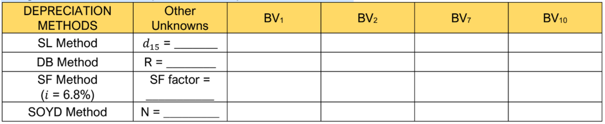 DEPRECIATION
Other
BV,
BV2
BV7
BV10
МЕТНODS
Unknowns
SL Method
d15 =
DB Method
R =
SF Method
SF factor =
(i = 6.8%)
SOYD Method
N =
