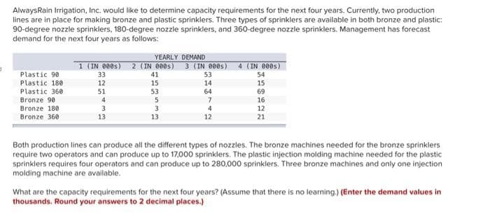 $
AlwaysRain Irrigation, Inc. would like to determine capacity requirements for the next four years. Currently, two production
lines are in place for making bronze and plastic sprinklers. Three types of sprinklers are available in both bronze and plastic:
90-degree nozzle sprinklers, 180-degree nozzle sprinklers, and 360-degree nozzle sprinklers. Management has forecast
demand for the next four years as follows:
Plastic 90
Plastic 180
Plastic 360
Bronze 90
Bronze 180
Bronze 360
YEARLY
DEMAND
1 (IN 000s) 2 (IN 000s) 3 (IN 0005) 4 (IN 0005)
33
12
51
4
3
13.
41
15
53
5
3
13
53
14
64
7
4
12
54
15
69
16
12
21
Both production lines can produce all the different types of nozzles. The bronze machines needed for the bronze sprinklers
require two operators and can produce up to 17,000 sprinklers. The plastic injection molding machine needed for the plastic
sprinklers requires four operators and can produce up to 280,000 sprinklers. Three bronze machines and only one injection
molding machine are available.
What are the capacity requirements for the next four years? (Assume that there is no learning.) (Enter the demand values in
thousands. Round your answers to 2 decimal places.)