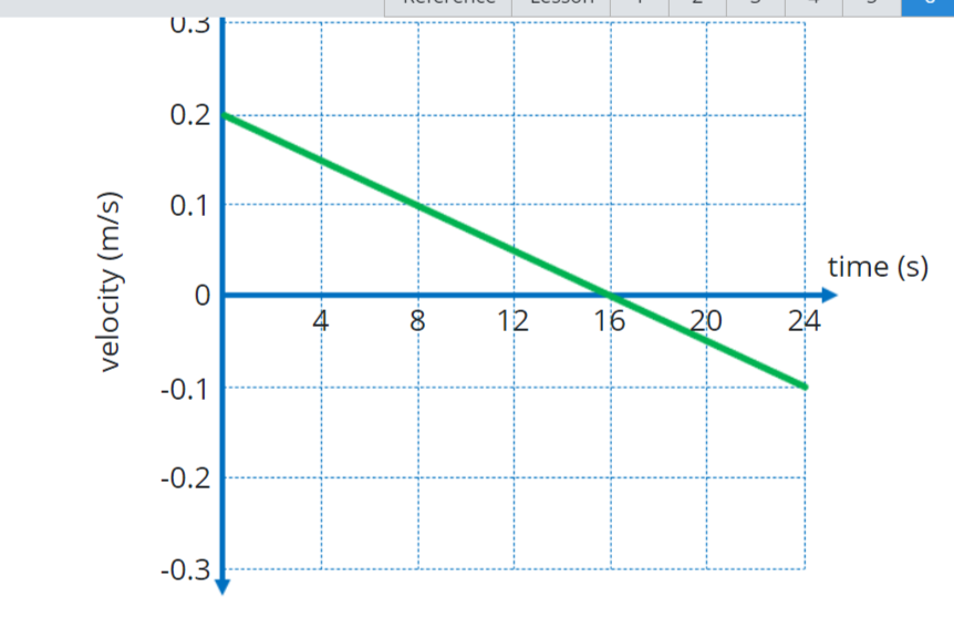 velocity (m/s)
0.3
0.2
0.1
0
-0.1
-0.2
-0.3
4
8
12
16
20
2:4
time (s)