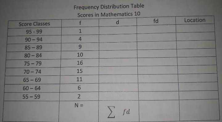 Frequency Distribution Table
Scores in Mathematics 10
fd
Location
Score Classes
f
95 - 99
1
90-94
4
85-89
9.
80 -84
10
75-79
16
70 - 74
15
65 – 69
11
60 – 64
6.
55 - 59
N =
Σ
fd
