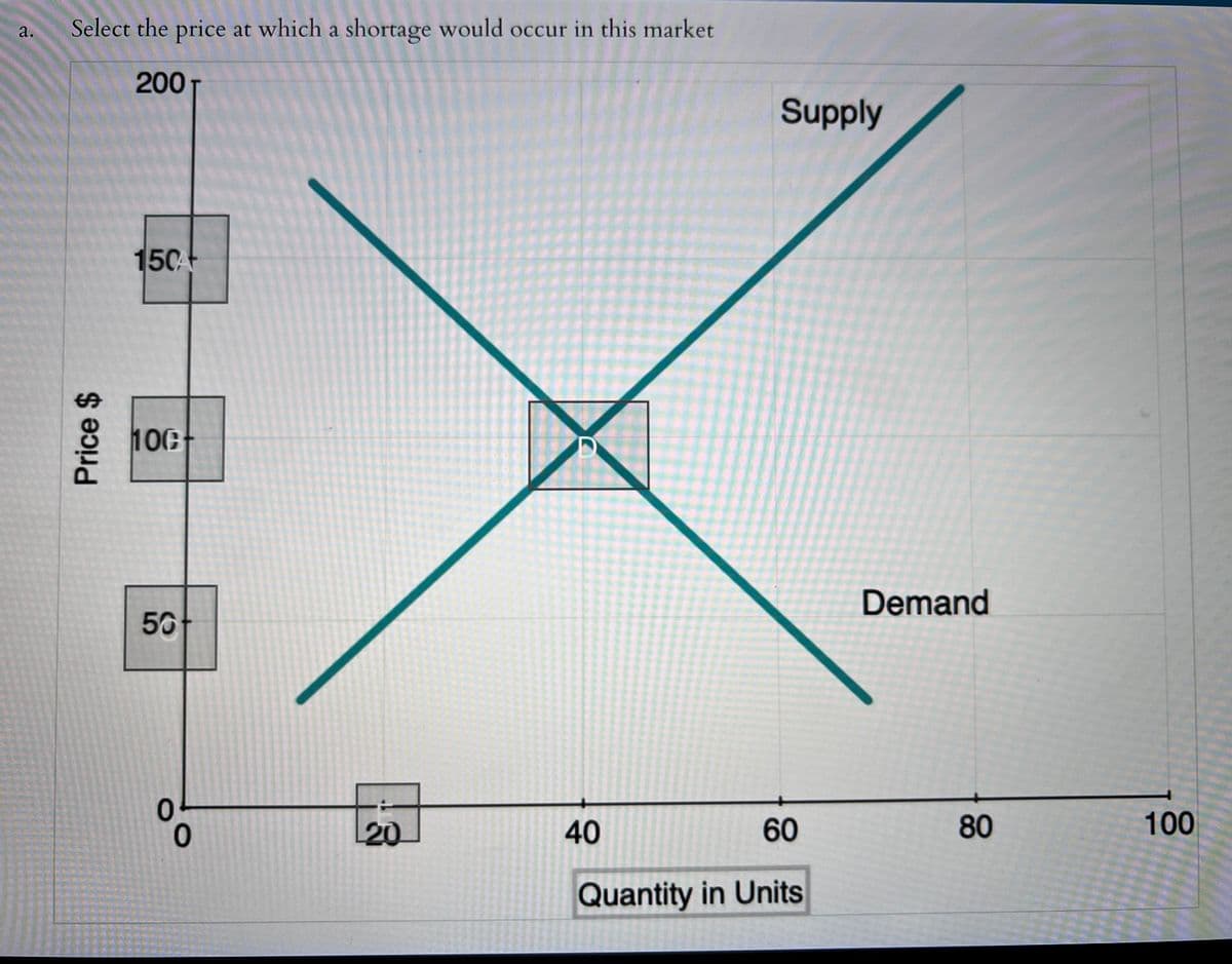 a. Select the price at which a shortage would occur in this market
200 T
Price $
1504
100
50+
0
0
20
D
Supply
40
60
Quantity in Units
Demand
80
100