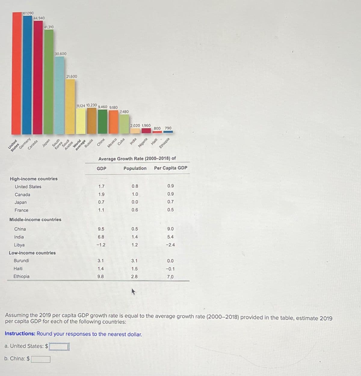 United
States
47,090
Germany
44,940
Canada
41,310
Japan
30,600
Korea
South
High-income countries
United States
Canada
Japan
France
Middle-income countries
China
India
Libya
Low-income countries
Burundi
Haiti
Ethiopia
21,600
Saudi
Arabia
11,124 10,230
World
average
Russia
9,460 9,180
China
GDP
1.7
1.9
0.7
1.1
9.5
6.8
-1.2
Mexico
3.1
1.4
9.8
7,480
Cuba
2,020 1,960
India
Average Growth Rate (2000-2018) of
0.8
1.0
0.0
0.6
Nigeria
0.5
1.4
1.2
800 790
3.1
1.5
2.8
Haiti
Population Per Capita GDP
Ethiopia
0.9
0.9
0.7
0.5
9.0
5.4
-2.4
0.0
-0.1
7.0
Assuming the 2019 per capita GDP growth rate is equal to the average growth rate (2000-2018) provided in the table, estimate 2019
per capita GDP for each of the following countries:
Instructions: Round your responses to the nearest dollar.
a. United States: $
b. China: $