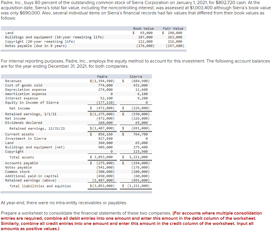 Padre, Inc., buys 80 percent of the outstanding common stock of Sierra Corporation on January 1, 2021, for $802,720 cash. At the
acquisition date, Sierra's total fair value, including the noncontrolling interest, was assessed at $1,003,400 although Sierra's book value
was only $690,000. Also, several individual items on Sierra's financial records had fair values that differed from their book values as
follows:
Land
$
Buildings and equipment (10-year remaining life)
Copyright (20-year remaining life)
Book Value
65,000
287,000
Fair Value
$ 290,000
263,000
Notes payable (due in 8 years)
122,000
(176,000)
216,000
(157,600)
For internal reporting purposes, Padre, Inc., employs the equity method to account for this investment. The following account balances
are for the year ending December 31, 2021, for both companies.
Padre
Revenues
Cost of goods sold
Depreciation expense
Amortization expense
Interest expense
Equity in income of Sierra
Net income
Retained earnings, 1/1/21
Net income
Dividends declared
Retained earnings, 12/31/21
Current assets
Investment in Sierra
Land
Buildings and equipment (net)
Copyright
Total assets
Accounts payable
Notes payable
Common stock
Additional paid-in capital
Retained earnings (above)
Total liabilities and equities
(684,900)
Sierra
$ (1,394,980)
774,000
$
274,000
0
52,100
(177,120)
$ (472,000) $
$ (1,275,000)
(472,000)
260,000
432,000
11,600
6,100
9,200
0
(226,000)
(530,000)
(226,000)
65,000
$ (1,487,000)
$
(691,000)
$
856,160
$
764,700
927,840
0
360,000
65,000
909,000
275,400
0
115,900
$ 3,053,000
$
1,221,000
$ (275,000) $
(194,000)
(541,000)
(176,000)
(300,000)
(100,000)
(450,000)
(60,000)
(1,487,000)
(691,000)
$(3,053,000) $ (1,221,000)
At year-end, there were no intra-entity receivables or payables.
Prepare a worksheet to consolidate the financial statements of these two companies. (For accounts where multiple consolidation
entries are required, combine all debit entries into one amount and enter this amount in the debit column of the worksheet.
Similarly, combine all credit entries into one amount and enter this amount in the credit column of the worksheet. Input all
amounts as positive values.)