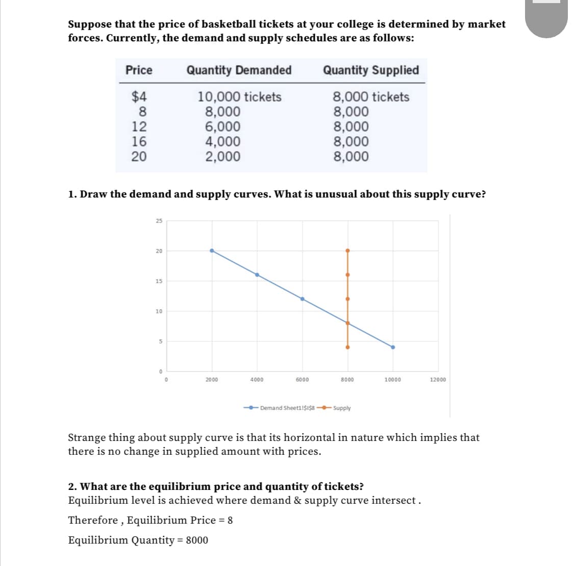 Suppose that the price of basketball tickets at your college is determined by market
forces. Currently, the demand and supply schedules are as follows:
Price
$4
8
12
16
20
25
20
1. Draw the demand and supply curves. What is unusual about this supply curve?
15
10
5
0
Quantity Demanded
10,000 tickets
8,000
6,000
4,000
2,000
0
2000
4000
Quantity Supplied
8,000 tickets
8,000
8,000
6000
8,000
8,000
8000
-Demand Sheet1!$I$8-Supply
10000
12000
Strange thing about supply curve is that its horizontal in nature which implies that
there is no change in supplied amount with prices.
2. What are the equilibrium price and quantity of tickets?
Equilibrium level is achieved where demand & supply curve intersect.
Therefore, Equilibrium Price = 8
Equilibrium Quantity = 8000