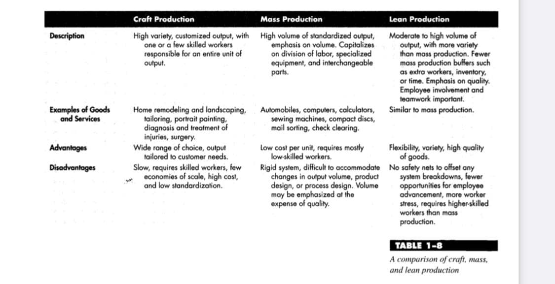 Description
Examples of Goods
and Services
Advantages
Disadvantages
w
Craft Production
High variety, customized output, with
one or a few skilled workers
responsible for an entire unit of
output.
Home remodeling and landscaping,
tailoring, portrait painting,
diagnosis and treatment of
injuries, surgery.
Wide range of choice, output
tailored to customer needs.
Slow, requires skilled workers, few
economies of scale, high cost,
and low standardization.
Mass Production
High volume of standardized output,
emphasis on volume. Capitalizes
on division of labor, specialized
equipment, and interchangeable
parts.
Automobiles, computers, calculators,
sewing machines, compact discs,
mail sorting, check clearing.
Low cost per unit, requires mostly
low-skilled workers.
Rigid system, difficult to accommodate
changes in output volume, product
design, or process design. Volume
may be emphasized at the
expense of quality.
Lean Production
Moderate to high volume of
output, with more variety
than mass production. Fewer
mass production buffers such
as extra workers, inventory,
or time. Emphasis on quality.
Employee involvement and
teamwork important.
Similar to mass production.
Flexibility, variety, high quality
of goods.
No safety nets to offset any
system breakdowns, fewer
opportunities for employee
advancement, more worker
stress, requires higher-skilled
workers than mass
production.
TABLE 1-8
A comparison of craft, mass,
and lean production