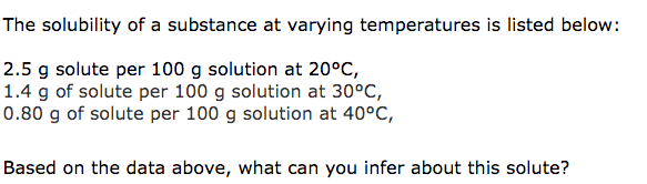 The solubility of a substance at varying temperatures is listed below:
2.5 g solute per 100 g solution at 20°C,
1.4 g of solute per 100 g solution at 30°C,
0.80 g of solute per 100 g solution at 40°C,
Based on the data above, what can you infer about this solute?
