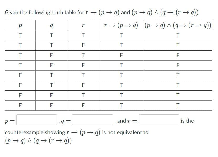 Given the following truth table for r → (p → q) and (p → q) A (q→ (r → q))
r → (p → q) (p → q) ^ (q→ (r → q))
T
F
T
T
F
F
F
F
F
F
F
T
F
F
F
F
F
F
F
T
T
p=
and r =
is the
counterexample showing r → (p q) is not equivalent to
(p → 9) ^ (q→ (r→ q).
