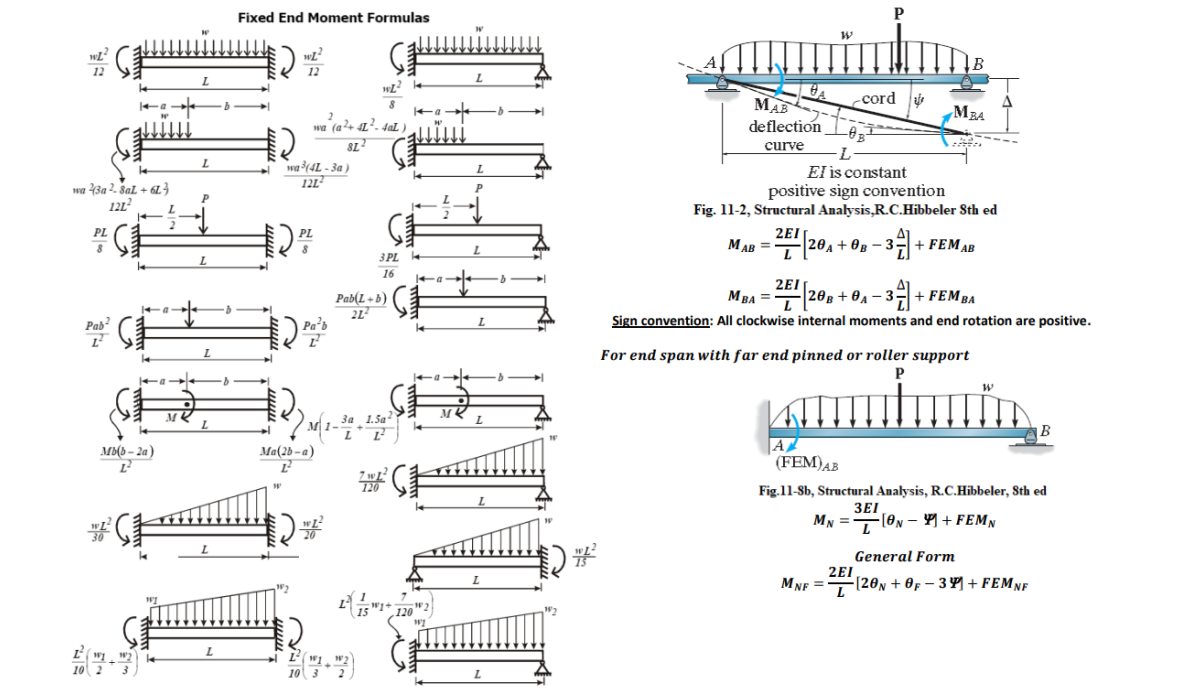 wa 43a 2. sal+6L3
2
12L²
14
PL
8
Pab²
L²
Mb(b-2a)
L²
wy
L
M
L
L
P
L
L
L
L
b
Fixed End Moment Formulas
12
W
W[2
8
wa (a 41². 4aL)
8L2
wa³(4L-3a)
121²
Pa²b
Ma(2b-a)
L
12:
10 3
3 PL
16
Pab(L+b)
22²
3a 1.5a
HO
120
2
-a-
L
MK
L
L
L
L
L
b
18
W2
HA
W
MAB
deflection -0₂-²
curve -L-
P
hum
cord
El is constant
positive sign convention
Fig. 11-2, Structural Analysis,R.C.Hibbeler 8th ed
MAB = 2E20A +0B - 3+ FEM AB
MBA= -2E20B +0A-33
A
(FEM) AB
-3+ FEM BA
Sign convention: All clockwise internal moments and end rotation are positive.
MBA
For end span with far end pinned or roller support
P
mini
2EI
L
W
Fig.11-Sb, Structural Analysis, R.C.Hibbeler, 8th ed
3EI
MN=[N+ FEMN
General Form
B
MNEF= [20N+0F-34 + FEMNF