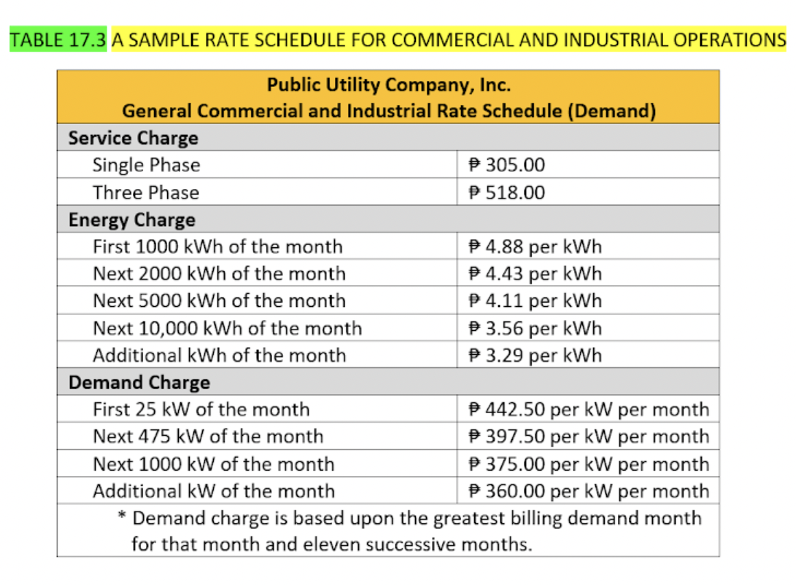 TABLE 17.3 A SAMPLE RATE SCHEDULE FOR COMMERCIAL AND INDUSTRIAL OPERATIONS
Public Utility Company, Inc.
General Commercial and Industrial Rate Schedule (Demand)
Service Charge
Single Phase
P 305.00
P 518.00
Three Phase
Energy Charge
P 4.88 per kWh
P 4.43 per kWh
P 4.11 per kWh
P 3.56 per kWh
P 3.29 per kWh
First 1000 kWh of the month
Next 2000 kWh of the month
Next 5000 kWh of the month
Next 10,000 kWh of the month
Additional kWh of the month
Demand Charge
P 442.50 per kW per month
P 397.50 per kW per month
P 375.00 per kW per month
P 360.00 per kW per month
* Demand charge is based upon the greatest billing demand month
First 25 kW of the month
Next 475 kW of the month
Next 1000 kW of the month
Additional kW of the month
for that month and eleven successive months.
