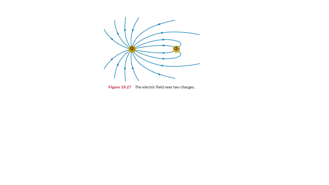 Figure 19.27
The electric field near two charges.
