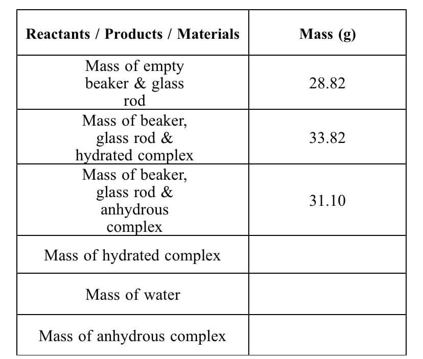 Reactants / Products / Materials
Mass (g)
Mass of empty
beaker & glass
rod
28.82
Mass of beaker,
glass rod &
hydrated complex
Mass of beaker,
glass rod &
anhydrous
complex
33.82
31.10
Mass of hydrated complex
Mass of water
Mass of anhydrous complex
