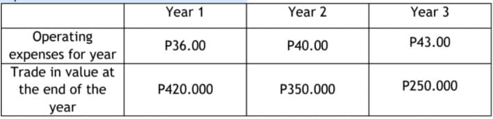 Year 1
Year 2
Year 3
Operating
expenses for year
P36.00
P40.00
P43.00
Trade in value at
the end of the
P420.000
P350.000
P250.000
year
