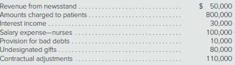 Revenue from newsstand.
$ 50,000
Amounts charged to patients.
nterest income.....
800,000
Salary expense-nurses
Provision for bad debts
Undesignated gifts.
Contractual adjustments
100,000
10,000
80,000
110,000
