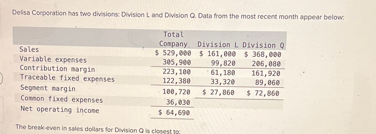 Delisa Corporation has two divisions: Division L and Division Q. Data from the most recent month appear below:
Total
Company
Division L Division Q
$ 529,000 $ 161,000
$ 368,000
305,900
223,100
122,380
99,820
•
61,180
33,320
100,720
$ 27,860
206,080
161,920
89,060
$ 72,860
36,030
$ 64,690
Sales
Variable expenses
Contribution margin
Traceable fixed expenses
Segment margin
Common fixed expenses
Net operating income
The break-even in sales dollars for Division Q is closest to: