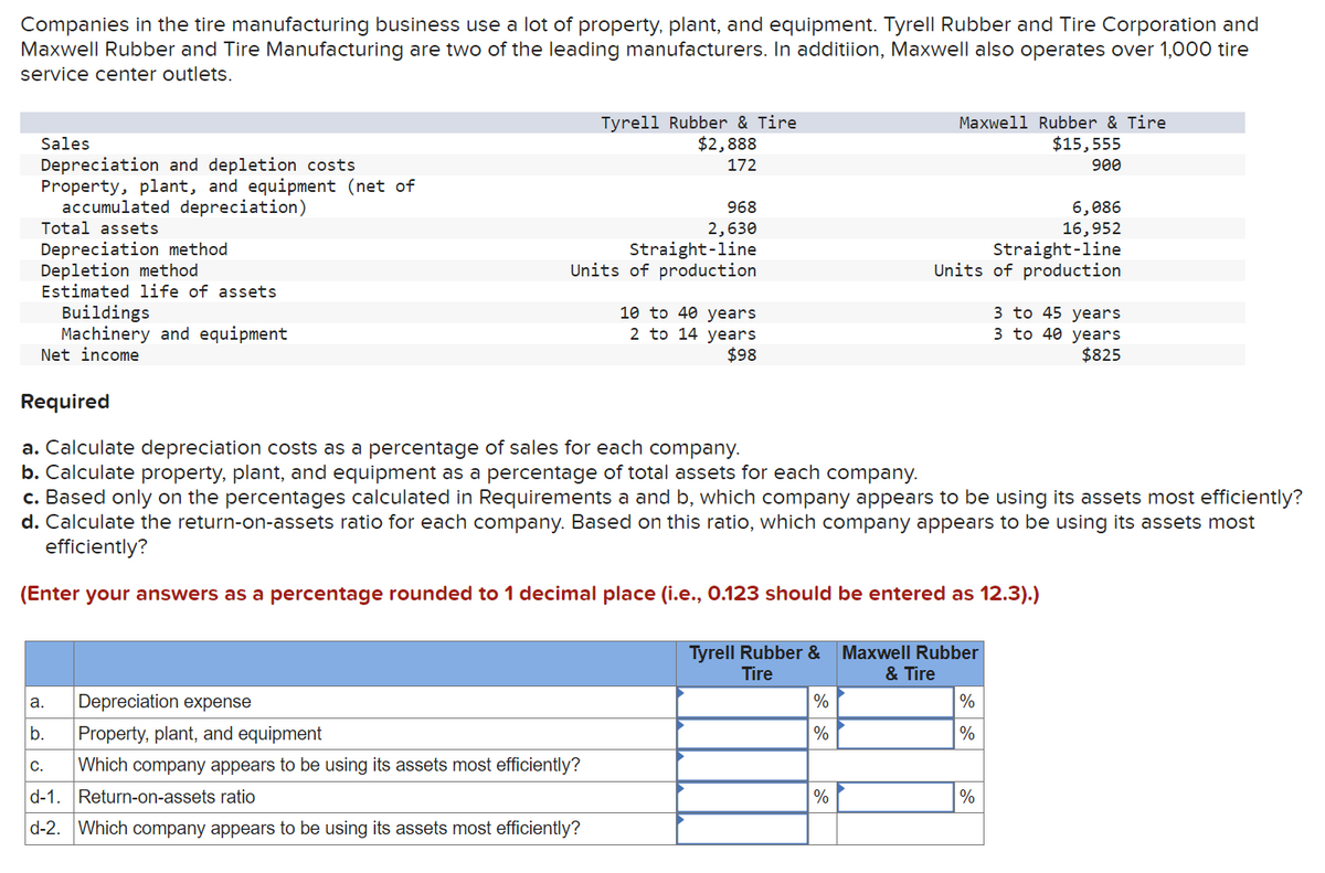Companies in the tire manufacturing business use a lot of property, plant, and equipment. Tyrell Rubber and Tire Corporation and
Maxwell Rubber and Tire Manufacturing are two of the leading manufacturers. In additiion, Maxwell also operates over 1,000 tire
service center outlets.
Sales
Depreciation and depletion costs
Property, plant, and equipment (net of
accumulated depreciation)
Total assets
Depreciation method
Depletion method
Estimated life of assets
Tyrell Rubber & Tire
$2,888
172
968
2,630
Straight-line
Units of production
a.
Depreciation expense
b.
Property, plant, and equipment
C.
Which company appears to be using its assets most efficiently?
d-1.
Return-on-assets ratio
d-2. Which company appears to be using its assets most efficiently?
10 to 40 years
2 to 14 years
$98
Buildings
Machinery and equipment
Net income
Required
a. Calculate depreciation costs as a percentage of sales for each company.
b. Calculate property, plant, and equipment as a percentage of total assets for each company.
c. Based only on the percentages calculated in Requirements a and b, which company appears to be using its assets most efficiently?
d. Calculate the return-on-assets ratio for each company. Based on this ratio, which company appears to be using its assets most
efficiently?
(Enter your answers as a percentage rounded to 1 decimal place (i.e., 0.123 should be entered as 12.3).)
Tyrell Rubber &
Tire
%
%
Maxwell Rubber & Tire
$15,555
900
%
Straight-line
Units of production
Maxwell Rubber
& Tire
6,086
16,952
%
%
%
3 to 45 years
3 to 40 years
$825