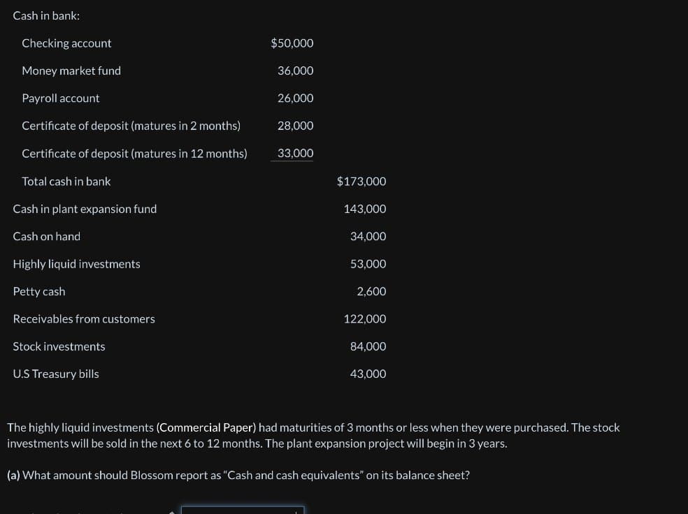 Cash in bank:
Checking account
$50,000
Money market fund
36,000
Payroll account
26,000
Certificate of deposit (matures in 2 months)
28,000
Certificate of deposit (matures in 12 months)
33,000
Total cash in bank
$173,000
Cash in plant expansion fund
143,000
Cash on hand
34,000
Highly liquid investments
Petty cash
Receivables from customers
Stock investments
53,000
2,600
122,000
84,000
U.S Treasury bills
43,000
The highly liquid investments (Commercial Paper) had maturities of 3 months or less when they were purchased. The stock
investments will be sold in the next 6 to 12 months. The plant expansion project will begin in 3 years.
(a) What amount should Blossom report as "Cash and cash equivalents" on its balance sheet?