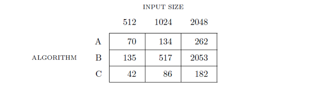 INPUT SIZE
512
1024
2048
A
70
134
262
ALGORITHM
B
135
517
2053
42
86
182
