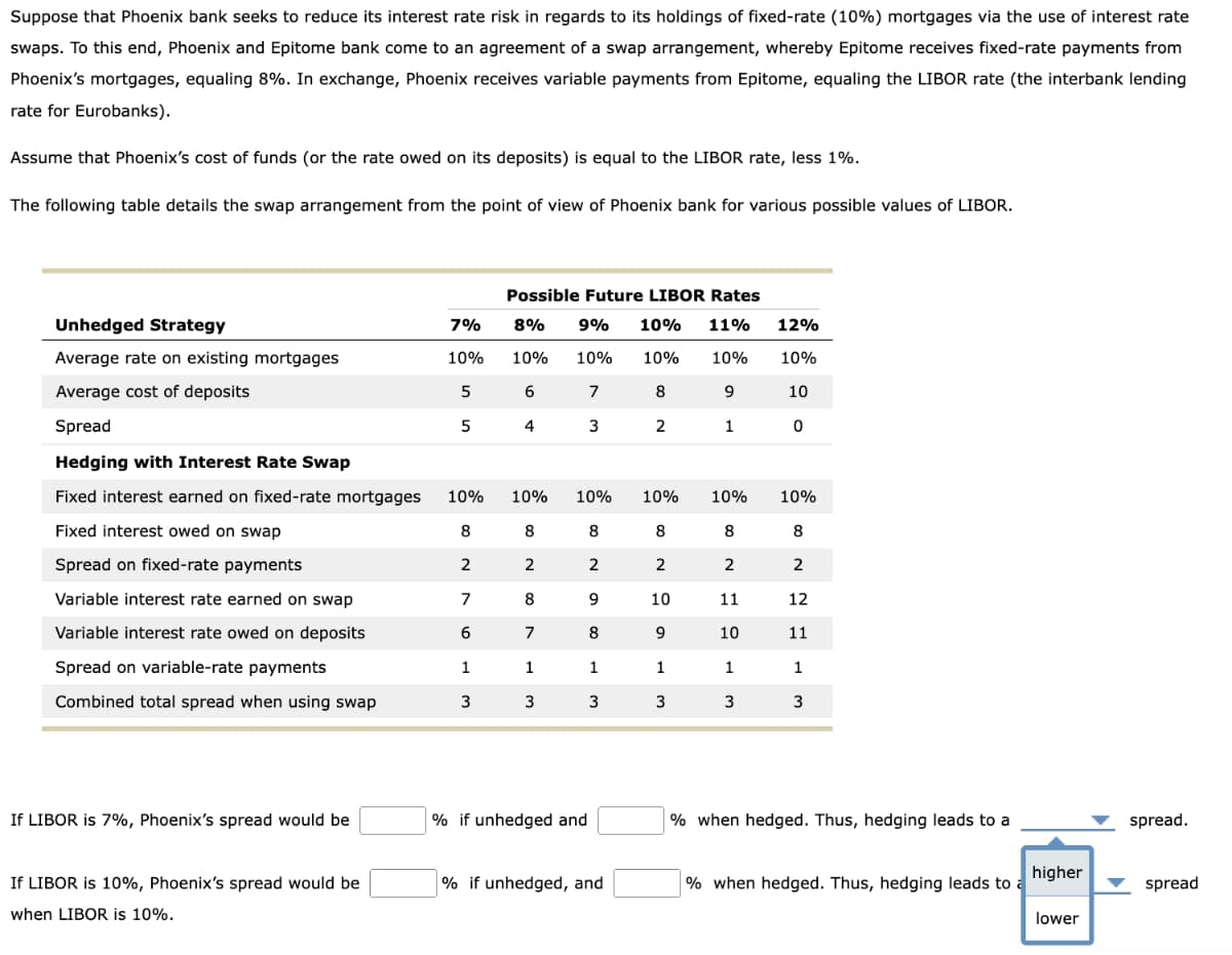 Suppose that Phoenix bank seeks to reduce its interest rate risk in regards to its holdings of fixed-rate (10%) mortgages via the use of interest rate
swaps. To this end, Phoenix and Epitome bank come to an agreement of a swap arrangement, whereby Epitome receives fixed-rate payments from
Phoenix's mortgages, equaling 8%. In exchange, Phoenix receives variable payments from Epitome, equaling the LIBOR rate (the interbank lending
rate for Eurobanks).
Assume that Phoenix's cost of funds (or the rate owed on its deposits) is equal to the LIBOR rate, less 1%.
The following table details the swap arrangement from the point of view of Phoenix bank for various possible values of LIBOR.
Possible Future LIBOR Rates
Unhedged Strategy
7%
8%
9%
10% 11%
12%
Average rate on existing mortgages
10%
10%
10%
10%
10%
10%
Average cost of deposits
5
6
7
8
9
10
Spread
5
4
3
2
1
0
Hedging with Interest Rate Swap
Fixed interest earned on fixed-rate mortgages
10%
10%
10%
10%
10%
10%
Fixed interest owed on swap
8
8
8
8
8
8
Spread on fixed-rate payments
2
2
2
2
2
2
Variable interest rate earned on swap
7
8
9
10
11
12
Variable interest rate owed on deposits
6
7
8
9
10
11
Spread on variable-rate payments
Combined total spread when using swap
1
1
1
1
1
1
3
3
3
3
3
3
If LIBOR is 7%, Phoenix's spread would be
% if unhedged and
% when hedged. Thus, hedging leads to a
spread.
higher
If LIBOR is 10%, Phoenix's spread would be
when LIBOR is 10%.
% if unhedged, and
% when hedged. Thus, hedging leads to a
spread
lower