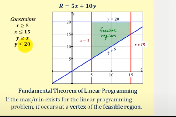 R = 5x + 10y
Constraints
y = 20
-2아
x25
feasile
x< 15
y > x
y< 20
15
X = 5
10
X= 15
10
15
Fundamental Theorem of Linear Programming
If the max/min exists for the linear programming
problem, it occurs at a vertex of the feasible region.
