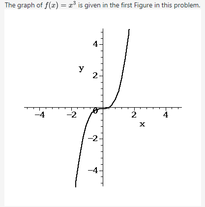 The graph of f(x) = x³ is given in the first Figure in this problem.
-4
-2
4.
2
-2
2
X
4