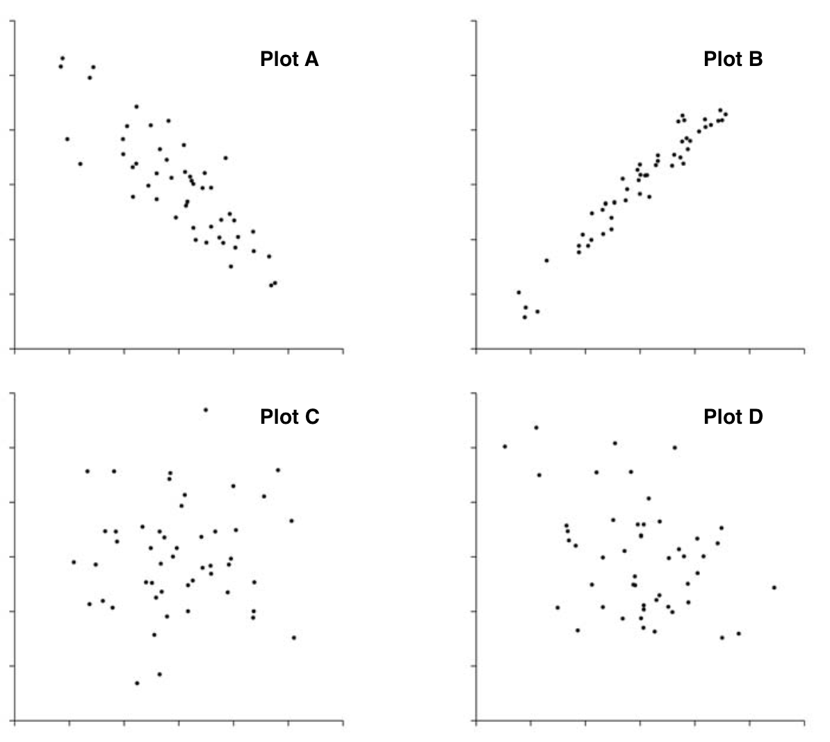 Plot A
Plot B
Plot C
Plot D
