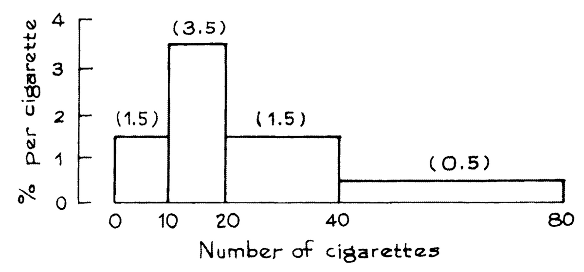 (3.5)
3
2
( 1.5)
( 1.5)
(0.5)
10
20
40
80
Number of cigarettes
L
4.
per cigarette
