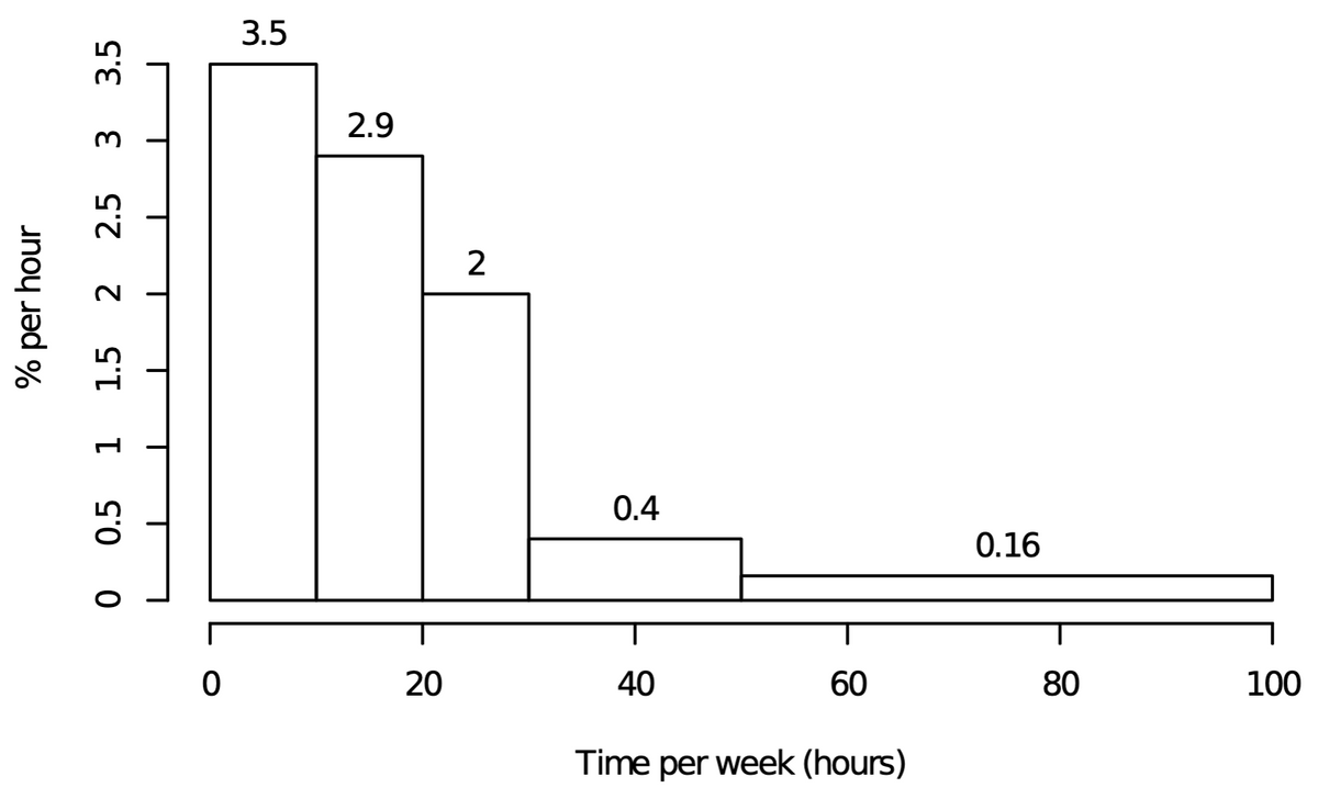 3.5
2.9
2
0.4
0.16
20
40
60
80
100
Time per week (hours)
% per hour
0.5
1.5
2
2.5
3.5
