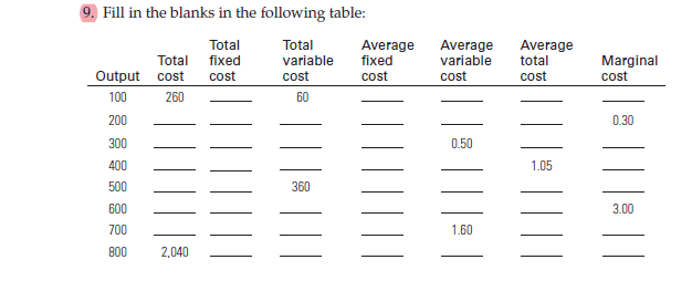 | Fill in the blanks in the following table:
Total
Total
Average
fixed
Average
variable
Average
total
Marginal
cost
Total fixed
variable
Output cost
cost
cost
cost
cost
cost
100
260
60
200
0.30
300
0.50
400
1.05
500
360
600
3.00
700
1.60
800
2,040
||
||
