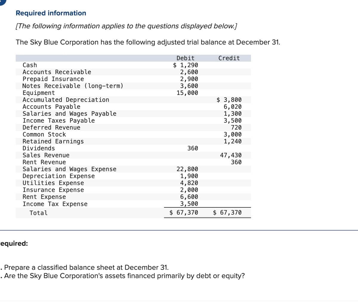 Required information
[The following information applies to the questions displayed below.]
The Sky Blue Corporation has the following adjusted trial balance at December 31.
Cash
Accounts Receivable
Prepaid Insurance
Notes Receivable (long-term)
Equipment
Accumulated Depreciation
Accounts Payable
Salaries and Wages Payable
Income Taxes Payable
Deferred Revenue
Common Stock
Retained Earnings
Dividends
Sales Revenue
Rent Revenue
Debit
$ 1,290
Credit
2,600
2,900
3,600
15,000
$ 3,800
6,020
1,300
3,500
720
3,000
1,240
360
47,430
360
Salaries and Wages Expense
22,800
Depreciation Expense
1,900
Utilities Expense
4,820
Insurance Expense
2,000
Rent Expense
Income Tax Expense
Total
6,600
3,500
$ 67,370
$ 67,370
equired:
. Prepare a classified balance sheet at December 31.
. Are the Sky Blue Corporation's assets financed primarily by debt or equity?