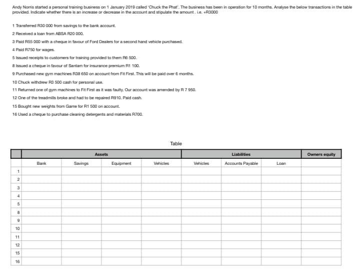 Andy Norris started a personal training business on 1 January 2019 called "Chuck the Phat". The business has been in operation for 10 months. Analyse the below transactions in the table
provided. Indicate whether there is an increase or decrease in the account and stipulate the amount. ie. +R3000
1 Transferred R30 000 from savings to the bank account.
2 Received a loan from ABSA R20 000.
3 Paid R55 000 with a cheque in favour of Ford Dealers for a second hand vehicie purchased.
4 Paid R750 for wages.
5 Issued receipts to customers for training provided to them R8 500.
8 Issued a cheque in favour of Santam for insurance premium R1 100.
9 Purchased new gym machines R38 650 on account from Fit First. This will be paid over 6 months.
10 Chuck withdrew R3 500 cash for personal use.
11 Returned one of gym machines to Fit First as it was faulty. Our account was amended by R7 950.
12 One of the treadmills broke and had to be repaired R910. Paid cash.
15 Bought new weights from Game for R1 500 on account.
16 Used a cheque to purchase cleaning detergents and materials R700.
Table
Assets
Liabilities
Owners equity
Bank
Savings
Equipment
Vehicles
Vehicles
Accounts Payable
Loan
1
2
3
5
10
11
12
15
16
