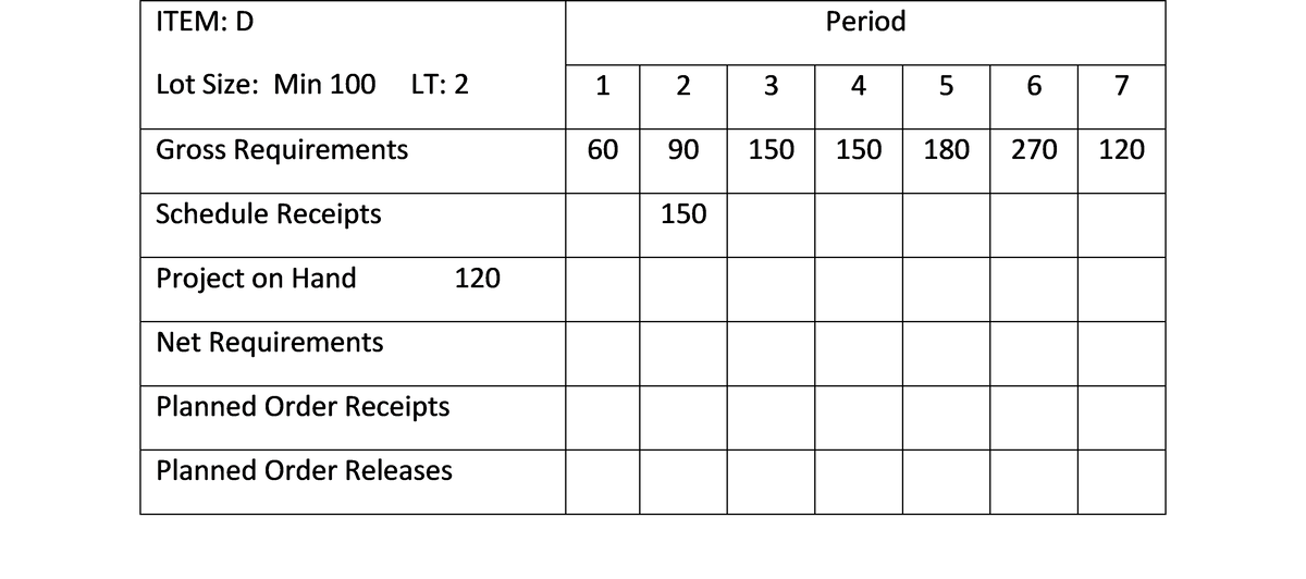 ## Material Requirements Planning (MRP) Schedule

### ITEM ID: End Item P0 - L10

An MRP schedule is an essential tool for planning and controlling the materials needed in a manufacturing process. Below is an MRP schedule that outlines data and projections over a 7-period timeline:

### Parameters:
- **Lot Size Min/EOQ:** 700 units
- **Lead Time (LT):** 2 periods

### Time-phased data:

| Period | 1  | 2  | 3  | 4  | 5  | 6  | 7  |
|--------|----|----|----|----|----|----|----|
| **Gross Requirements** | 60 | 60 | 150 | 170 | 150 | 270 | 120 |
| **Scheduled Receipts** |    | 700|    |    |    |    |    |
| **Projected On-hand Inventory** | 700 |    |    |    |    |    |    |
| **Net Requirements** |    |    |    |    |    |    |    |
| **Planned Order Receipts** |    |    |    |    |    |    |    |
| **Planned Order Releases** |    |    |    |    |    |    |    |

### Explanation of Columns:

1. **Gross Requirements:** Shows the demand for the item in each period.
2. **Scheduled Receipts:** Displays already planned orders due to be received in specific periods. In this example, 700 units are scheduled for receipt in Period 2.
3. **Projected On-hand Inventory:** Initial projected inventory on hand is 700 units.
4. **Net Requirements:** Determined by subtracting Projected On-hand Inventory and Scheduled Receipts from Gross Requirements, adjusted by lead time and EOQ policies.
5. **Planned Order Receipts:** The planned amount of inventory to be received in each period.
6. **Planned Order Releases:** Orders that need to be released taking lead time into consideration.

### Key Terms:
- **EOQ:** Economic Order Quantity, the optimal order quantity that minimizes total inventory holding costs and ordering costs.
- **Lead Time (LT):** The time taken from placing an order to its delivery.
  
Understanding and managing these numbers help in ensuring that the inventory is optimized, avoiding stockouts, and minimizing holding costs.