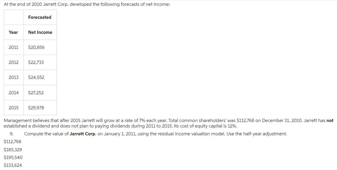 At the end of 2010 Jarrett Corp. developed the following forecasts of net income:
Year
2011
Forecasted
Net Income
$20,856
2012 $22,733
2013 $24,552
2014 $27,252
2015 $29,978
Management believes that after 2015 Jarrett will grow at a rate of 7% each year. Total common shareholders' was $112,768 on December 31, 2010. Jarrett has not
established a dividend and does not plan to paying dividends during 2011 to 2015. Its cost of equity capital is 12%.
9.
Compute value of Jarrett Corp. on January 1, 2011, using the residual income valuation model. Use the half-year adjustment.
$112,768
$185,329
$195,540
$133,624