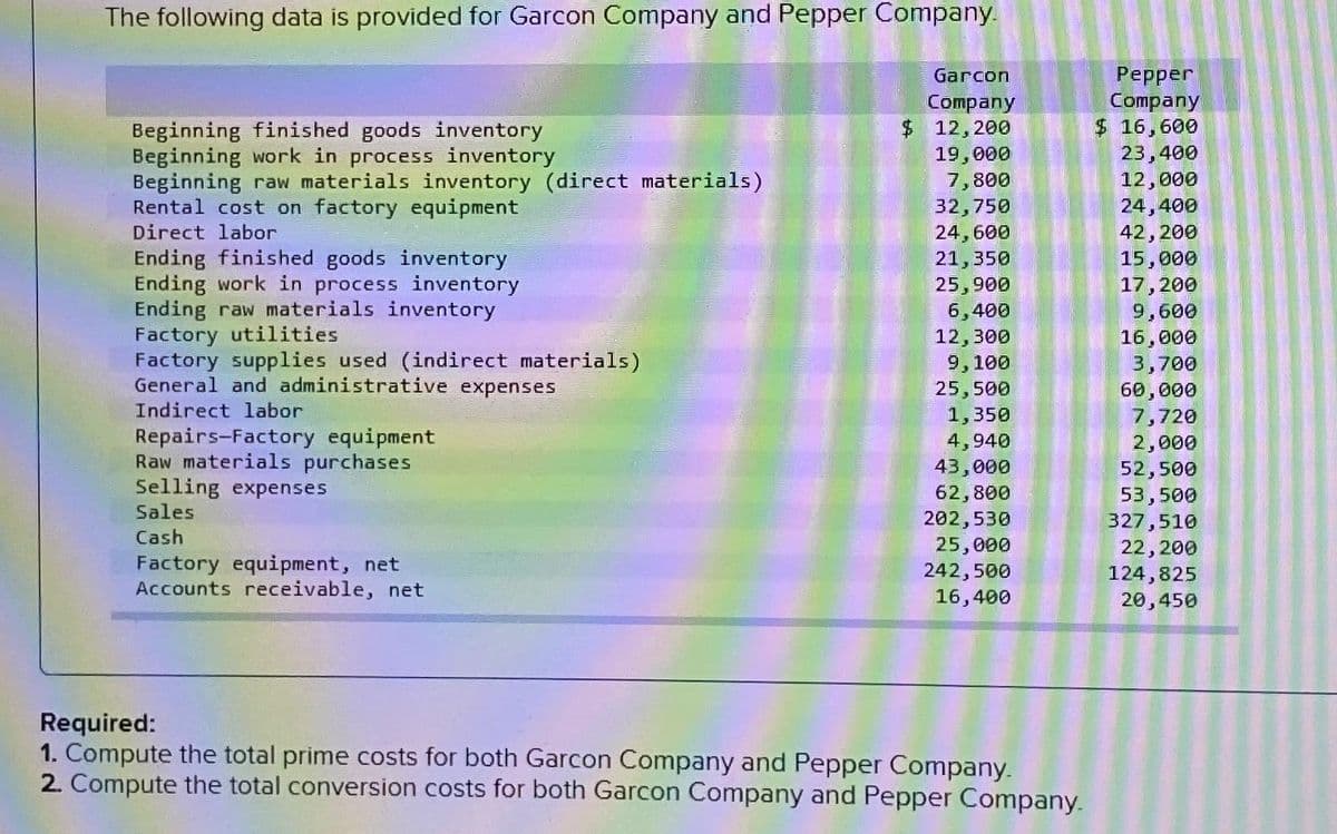 The following data is provided for Garcon Company and Pepper Company.
Garcon
Company
$ 12,200
19,000
7,800
32,750
24,600
21,350
25,900
6,400
12,300
9,100
25,500
1,350
4,940
Beginning finished goods inventory
Beginning work in process inventory
Beginning raw materials inventory (direct materials)
Rental cost on factory equipment
Direct labor
Ending finished goods inventory
Ending work in process inventory
Ending raw materials inventory
Factory utilities
Factory supplies used (indirect materials)
General and administrative expenses
Indirect labor
Repairs-Factory equipment
Raw materials purchases
Selling expenses
Sales
Cash
Factory equipment, net
Accounts receivable, net
43,000
62,800
202,530
25,000
242,500
16,400
Required:
1. Compute the total prime costs for both Garcon Company and Pepper Company.
2. Compute the total conversion costs for both Garcon Company and Pepper Company.
Pepper
Company
$ 16,600
23,400
12,000
24,400
42,200
15,000
17,200
9,600
16,000
3,700
60,000
7,720
2,000
52,500
53,500
327,510
22,200
124,825
20,450