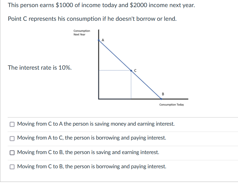 This person earns $1000 of income today and $2000 income next year.
Point C represents his consumption if he doesn't borrow or lend.
Consumption
Next Year
The interest rate is 10%.
Consumption Today
Moving from C to A the person is saving money and earning interest.
O Moving from A to C, the person is borrowing and paying interest.
O Moving from C to B, the person is saving and earning interest.
O Moving from C to B, the person is borrowing and paying interest.
