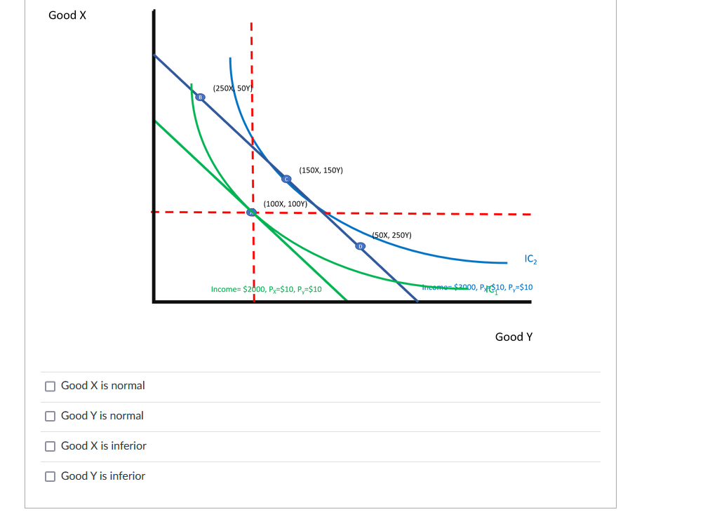 Good X
(250x soy
(150X, 150Y)
(100X, 100Y)
150X, 250Y)
IC2
Income= $2000, Py=$10, P,=$10
reome=$2000, PE10, P,=$10
Good Y
O Good X is normal
O Good Y is normal
O Good X is inferior
O Good Y is inferior
