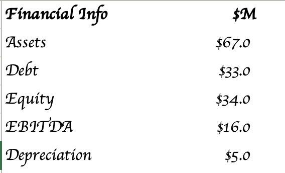 Financial Info
$M
Assets
$67.0
Debt
$33.0
Equity
$34.0
EBITDA
$16.0
Depreciation
$5.0
