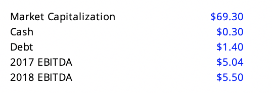 Market Capitalization
$69.30
Cash
$0.30
Debt
$1.40
2017 EBITDA
$5.04
2018 EBITDA
$5.50
