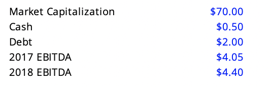 Market Capitalization
$70.00
Cash
$0.50
Debt
$2.00
2017 EBITDA
$4.05
2018 EBITDA
$4.40
