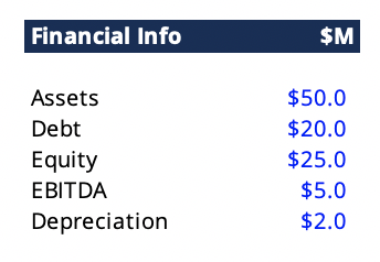 Financial Info
$M
Assets
$50.0
Debt
$20.0
Equity
$25.0
EBITDA
$5.0
Depreciation
$2.0
