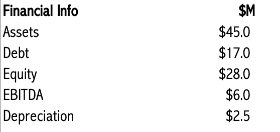 Financial Info
$M
Assets
$45.0
Debt
$17.0
Equity
$28.0
EBITDA
$6.0
Depreciation
$2.5
