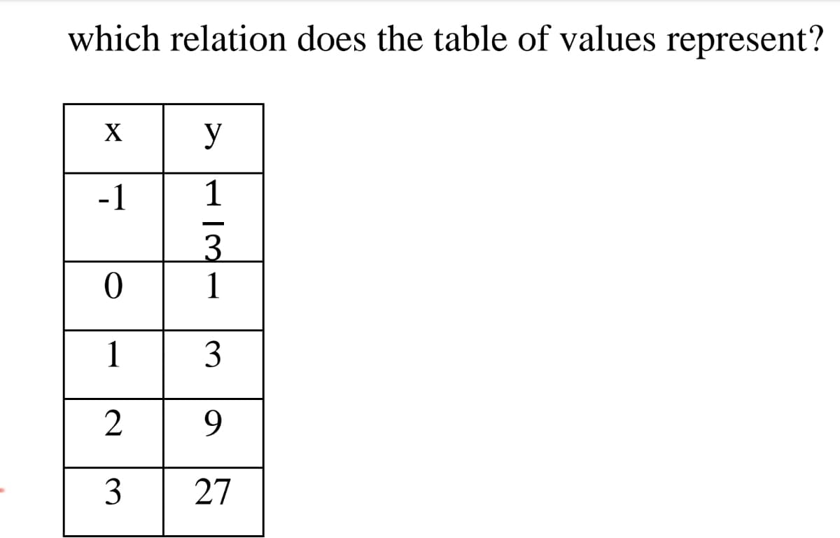 which relation does the table of values represent?
X
y
-1
1
3.
1
1
3
2
9.
3
27
