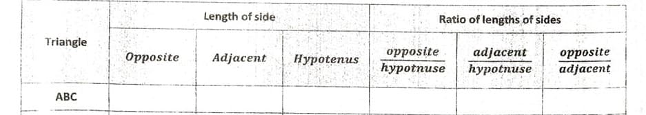 Length of side
Ratio of lengths of sides
Triangle
adjacent
hурotnuse
opposite
opposite
adjacent
Opposite
Adjacent
Hypotenus
һуpotnuse
АВС
