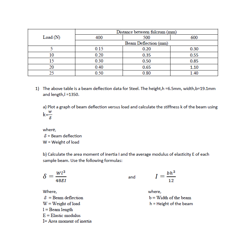 Distance between fulcrum (mm)
Load (N)
400
500
600
Beam Deflection (mm)
5
0.15
0.20
0.30
10
0.20
0.35
0.55
15
0.30
0.50
0.85
20
0.40
0.65
1.10
25
0.50
0.80
1.40
1) The above table is a beam deflection data for Steel. The height,h=6.5mm, width,b=19.1mm
and length,l=1350.
a) Plot a graph of beam deflection versus load and calculate the stiffness k of the beam using
W
k=
where,
8 = Beam deflection
W = Weight of load
b) Calculate the area moment of inertia I and the average modulus of elasticity E of each
sample beam. Use the following formulas:
8
W1³
48EI
and
I
bh³
12
Where,
where,
8 Beam deflection
b = Width of the beam
W = Weight of load
h = Height of the beam
1 = Beam length
E = Elastic modulus
I= Area moment of inertia
=