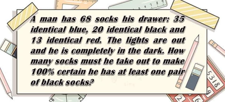 78 9
A man has 68 socks his drawer: 35
identical blue, 20 identical black and
13 identical red. The lights are out
and he is completely in the dark. How
many socks must he take out to make
100% certain he has at least one pair
of black socks?
318
