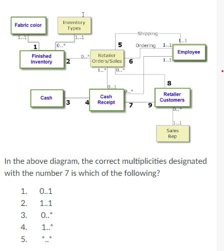 Fabric color
Inventory
Types
1..1
Shipping
1..1
5
Ordering
1..1
Employee
Finished
Inventory
Retailer
0..
2
Orders/Sales 6
1..1
1..
8
Cash
Cash
3
Receipt
Retailer
Customers
7
9
Sales
Rep
In the above diagram, the correct multiplicities designated
with the number 7 is which of the following?
1.
0..1
2.
1..1
3.
0..*
4.
1..*
*
5.