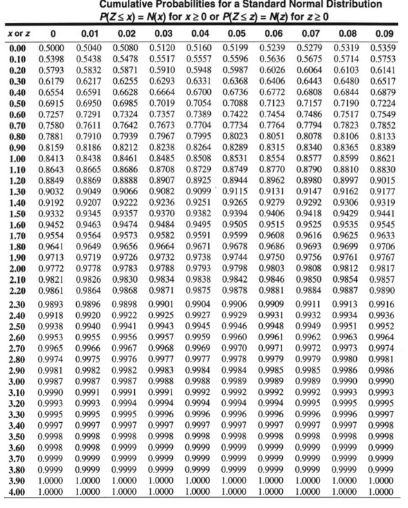 Cumulative Probabilities for a Standard Normal Distribution
P(Zs x) = Mx) for x20 or P(Zs z) = Mz) for z20
x or z
0.01
0.02
0.03
0.04
0.05
0.06
0.07
0.08
0.09
0.00
0.5000 0.5040 0.5080 0.5120 0.5160 0.5199 0.5239 0.5279 0.5319 0.5359
0.10
0.5398 0.5438 0.5478 0.5517 0.5557 0.5596 0.5636 0.5675 0.5714 0.5753
0.20
0.5793 0.5832 0.5871 0.5910 0.5948 0.5987 0.6026 0.6064 0.6103 0.6141
0.30
0.6179 0.6217 0.6255 0.6293 0.6331 0.6368 0.6406 0.6443 0.6480 0.6517
0.40
0.6554 0.6591
0.6628 0.6664 0.6700 0.6736 0.6772 0.6808
0.6844
0.6879
0.6915 0.6950 0.6985 0.7019 0.7054 0.7088 0.7123 0.7157 0.7190 0.7224
0.50
0.60
0.70
0.7324 0.7357 0.7389 0.7422 0.7454 0.7486 0.7517 0.7549
0.7580 0.7611 0.7642 0.7673 0.7704 0.7734 0.7764 0.7794 0.7823 0.7852
0.7910 0.7939 0.7967 0.7995 0.8023 0.8051 0.8078 0.8106 0.8133
0.8186 0.8212 0.8238 0.8264 0.8289 0.8315 0.8340 0.8365 0.8389
0.8413 0.8438 0.8461 0.8485 0.8508 0.8531 0.8554 0.8577 0.8599 0.8621
0.8643 0.8665 0.8686 0.8708 0.8729 0.8749 0.8770 0.8790 0.8810 0.8830
0.7257 0.7291
0.80
0.7881
0.90
0.8159
1.00
1.10
1.20
0.8849 0.8869 0.8888 0.8907 0.8925 0.8944 0.8962 0.8980 0.8997 0.9015
0.9066 0.9082 0.9099 0.9115 0.9131
0.9192 0.9207 0.9222 0.9236 0.9251 0.9265 0.9279 0.9292 0.9306 0.9319
0.9332 0.9345 0.9357 0.9370 0.9382 0.9394 0.9406 0.9418 0.9429 0.9441
0.9452 0.9463 0.9474 0.9484 0.9495 0.9505 0.9515 0.9525 0.9535 0.9545
0.9554 0.9564 0.9573 0.9582 0.9591 0.9599 0.9608 0.9616 0.9625 0.9633
0.9641 0.9649 0.9656 0.9664 0.9671 0.9678 0.9686 0.9693 0.9699 0.9706
0.9713 0.9719 0.9726 0.9732 0.9738 0.9744 0.9750 0.9756 0.9761 0.9767
0.9772 0.9778 0.9783 0.9788 0.9793 0.9798 0.9803 0.9808 0.9812 0.9817
0.9032 0.9049
0.9147
0.9162 0.9177
1.30
1.40
1.50
1.60
1.70
1.80
1.90
2.00
0.9821 0.9826 0.9830 0.9834 0.9838 0.9842 0.9846 0.9850 0.9854 0.9857
0.9861 0.9864 0.9868 0.9871 0.9875 0.9878 0.9881 0.9884 0.9887 0.9890
2.10
2.20
0.9896 0.9898 0.9901 0.9904
0.9906 0.9909 0.9911 0.9913 0.9916
2.30
2.40
0.9893
0.9918 0.9920 0.9922 0.9925 0.9927
0.9929 0.9931 0.9932
0.9934 0.9936
2.50
0.9938
0.9940 0.9941 0.9943 0.9945 0.9946 0.9948 0.9949 0.9951 0.9952
2.60
0.9953
0.9955 0.9956 0.9957 0.9959 0.9960 0.9961 0.9962
0.9963 0.9964
2.70
0.9965 0.9966 0.9967 0.9968 0.9969 0.9970 0.9971 0.9972 0.9973 0.9974
2.80
0.9974
0.9975 0.9976 0.9977 0.9977 0.9978 0.9979 0.9979 0.9980 0.9981
2.90
0.9981
0.9982 0.9982 0.9983 0.9984 0.9984 0.9985 0.9985 0.9986 0.9986
3.00
0.9987
0.9987 0.9987 0.9988 0.9988 0.9989 0.9989 0.9989 0.9990 0.9990
0.9990 0.9991 0.9991 0.9991 0.9992 0.9992 0.9992 0.9992 0.9993 0.9993
3.20 0.9993 0.9993 0.9994 0.9994 0.9994 0.9994 0.9994 0.9995 0.9995 0.9995
3.30 0.9995 0.9995 0.9995 0.9996 0.9996 0.9996 0.9996 0.9996 0.9996 0.9997
3.40 0.9997 0.9997 0.9997 0.9997 0.9997 0.9997 0.9997 0.9997 0.9997 0.9998
0.9998 0.9998 0.9998 0.9998 0.9998 0.9998 0.9998 0.9998 0.9998
0.9998 0.9998 0.9999 0.9999 0.9999 0.9999 0.9999 0.9999 0.9999 0.9999
0.9999 0.9999 0.9999 0.9999 0.9999 0.9999 0.9999 0.9999 0.9999 0.9999
0.9999 0.9999 0.9999 0.9999 0.9999 0.9999 0.9999 0.9999 0.9999 0.9999
3.10
3.50
0.9998
3.60
3.70
3.80
3.90
1.0000
1.0000
1.0000
1.0000 1.0000
1.0000 1.0000 1.0000 1.0000
1.0000
4.00
1.0000
1.0000 1.0000 1.0000 1.0000 1.0000 1.0000 1.0000 1.0000 1.0000
