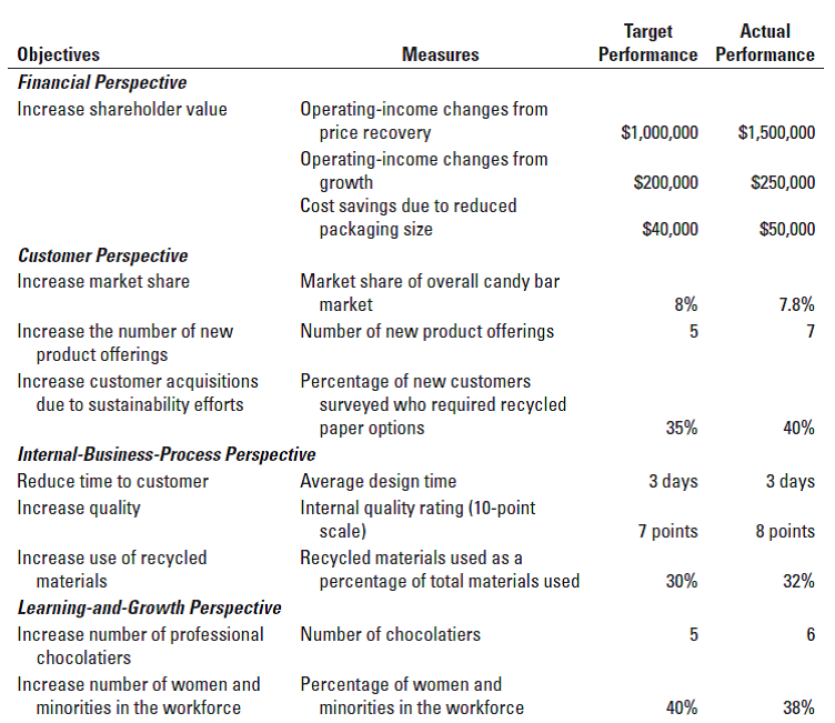 Actual
Target
Performance Performance
Objectives
Measures
Financial Perspective
Increase shareholder value
Operating-income changes from
price recovery
Operating-income changes from
growth
Cost savings due to reduced
packaging size
$1,000,000
$1,500,000
S200,000
$250,000
$40,000
$50,000
Customer Perspective
Increase market share
Market share of overall candy bar
market
7.8%
8%
Increase the number of new
Number of new product offerings
product offerings
Increase customer acquisitions
due to sustainability efforts
Percentage of new customers
surveyed who required recycled
paper options
40%
35%
Internal-Business-Process Perspective
Reduce time to customer
Average design time
Internal quality rating (10-point
scale)
3 days
3 days
Increase quality
7 points
8 points
Increase use of recycled
materials
Recycled materials used as a
percentage of total materials used
30%
32%
Learning-and-Growth Perspective
Increase number of professional
Number of chocolatiers
6
chocolatiers
Increase number of women and
Percentage of women and
minorities in the workforce
minorities in the workforce
40%
38%
